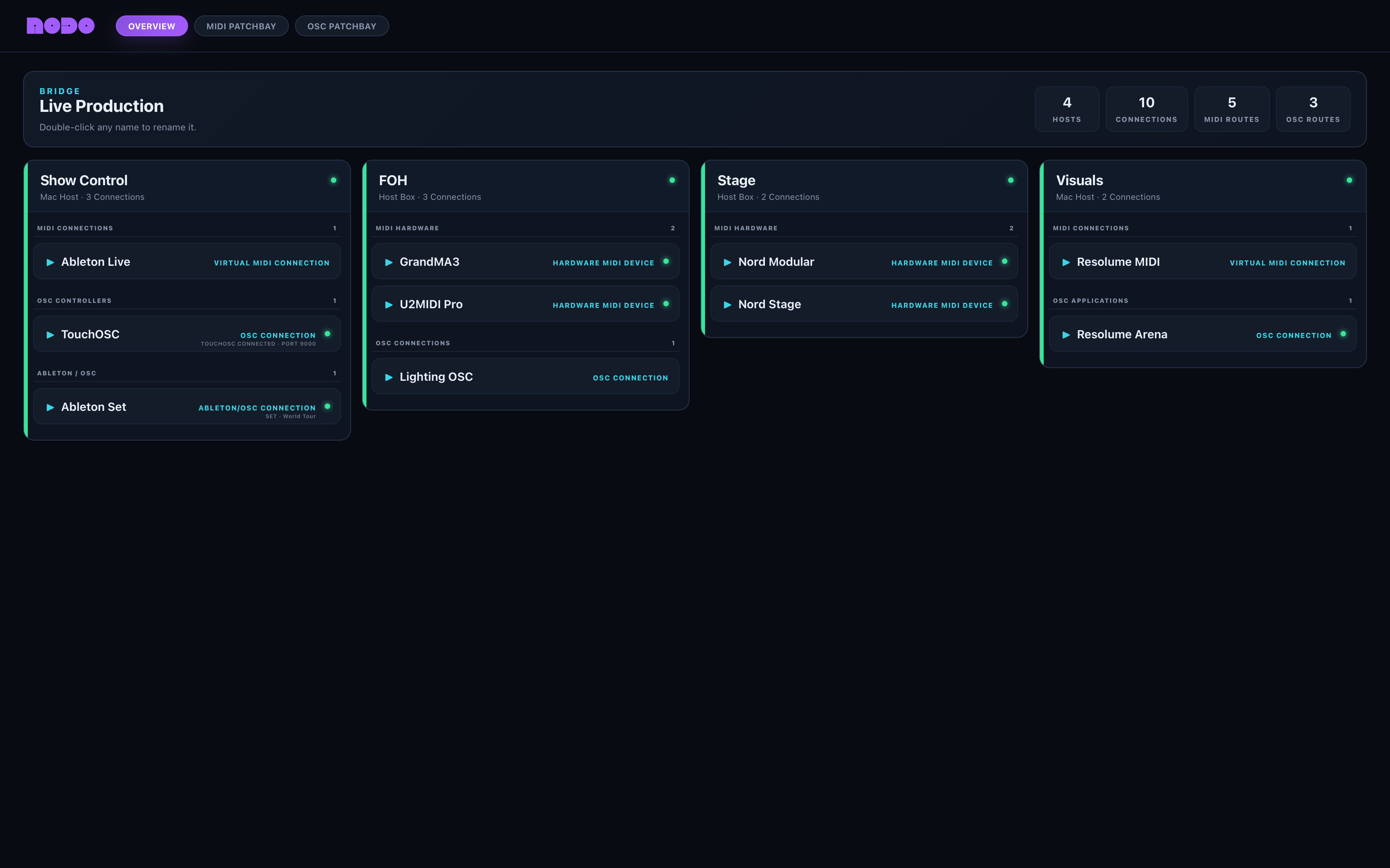 Nodo Overview showing four online hosts and their MIDI and OSC connections